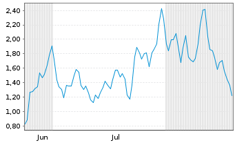 Chart Mini Future Long Siemens Energy - 6 Monate