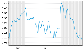 Chart Mini Future Short Bristol-Myers Squibb - 6 Monate