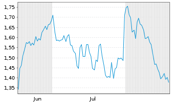Chart Mini Future Short Bristol-Myers Squibb - 6 Monate