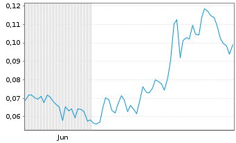 Chart Mini Future Long American Lithium - 6 Monate