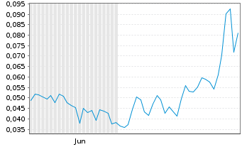 Chart Mini Future Long American Lithium - 6 Monate