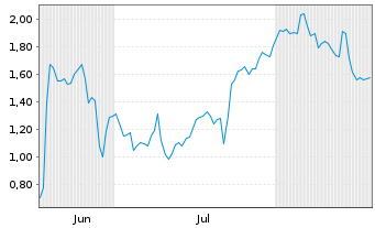 Chart Mini Future Short Enphase Energy - 6 Months