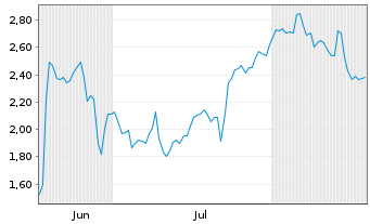 Chart Mini Future Short Enphase Energy - 6 Months