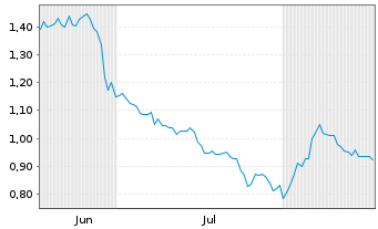 Chart Mini Future Long Hamborner REIT - 6 Monate