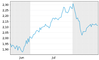 Chart Mini Future Short Hamborner REIT - 6 Monate
