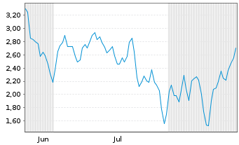 Chart Mini Future Short Siemens Energy - 6 Monate