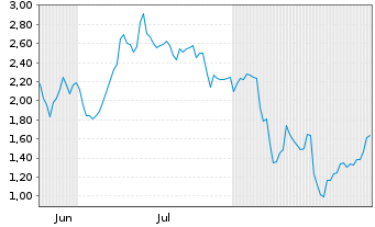 Chart Mini Future Long RENK Group - 6 Months