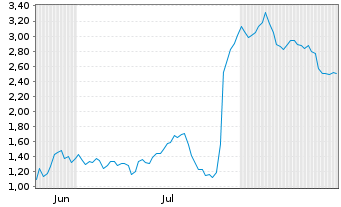 Chart Mini Future Short Novo-Nordisk - 6 Monate