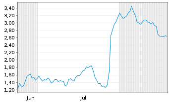 Chart Mini Future Short Novo-Nordisk - 6 Monate