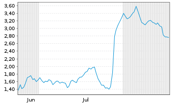 Chart Mini Future Short Novo-Nordisk - 6 Monate