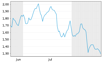 Chart Mini Future Long SAP - 6 Monate
