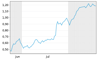 Chart Mini Future Long Deutsche Bank - 6 Monate