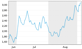 Chart Mini Future Long LVMH - 6 Monate