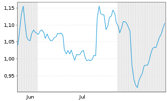 Chart Mini Future Long Deutsche Telekom - 6 Monate