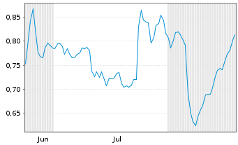 Chart Mini Future Long Deutsche Telekom - 6 Monate