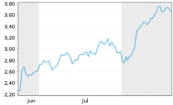 Chart Mini Future Long Deutsche Lufthansa - 6 Monate