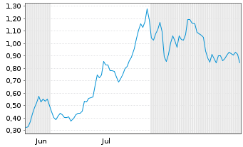 Chart Mini Future Long AMD - 6 Monate