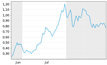 Chart Mini Future Long AMD - 6 Monate