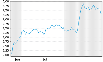 Chart Mini Future Long TUI - 6 Months