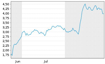 Chart Mini Future Long TUI - 6 Months