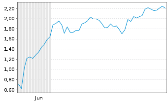 Chart Mini Future Long TUI - 6 Monate
