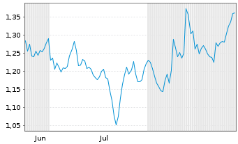 Chart Mini Future Short RWE - 6 Months