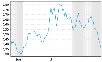 Chart Mini Future Long D-Wave Quantum - 6 Monate