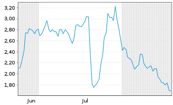 Chart Mini Future Long Evotec - 6 Months