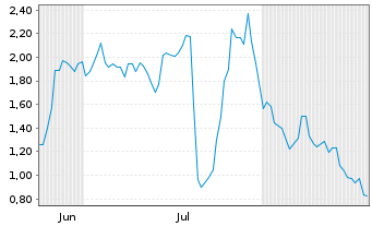 Chart Mini Future Long Evotec - 6 Months
