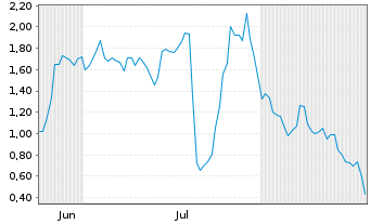Chart Mini Future Long Evotec - 6 Months