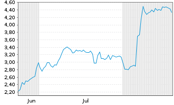 Chart Mini Future Long DEUTZ - 6 Monate