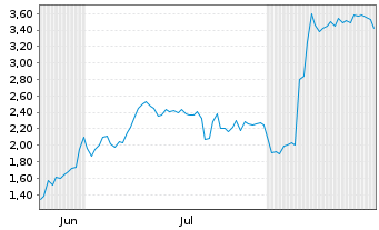 Chart Mini Future Long DEUTZ - 6 Monate