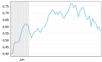 Chart Mini Future Long Airbus - 6 Monate