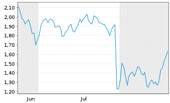Chart Mini Future Short Meta Platforms - 6 Months