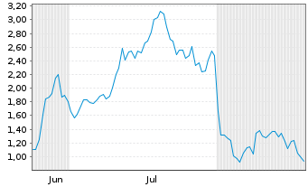 Chart Mini Future Long Coinbase - 6 Monate