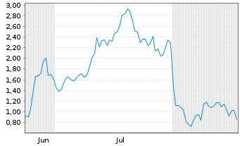 Chart Mini Future Long Coinbase - 6 Monate