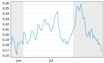 Chart Mini Future Long E.ON - 6 Months