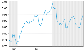 Chart Mini Future Short Vonovia - 6 Monate