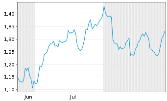 Chart Mini Future Short Vonovia - 6 Monate