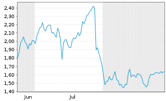 Chart Mini Future Long PayPal - 6 Months