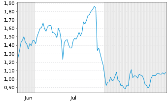 Chart Mini Future Long PayPal - 6 Months