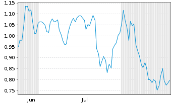 Chart Mini Future Short Deutsche Post - 6 Monate