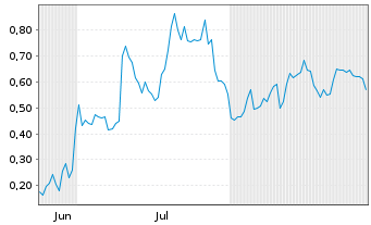 Chart Mini Future Long Plug Power - 6 Months