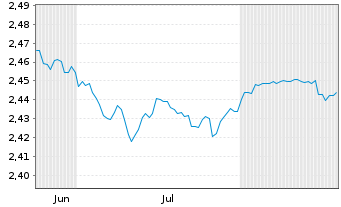 Chart Mini Future Short NEL - 6 Monate