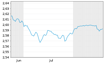 Chart Mini Future Short NEL - 6 Monate