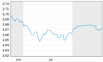 Chart Mini Future Short NEL - 6 Monate