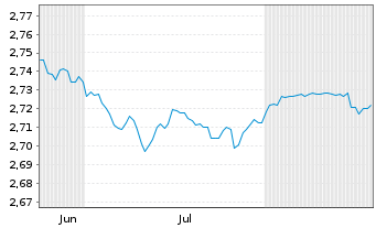 Chart Mini Future Short NEL - 6 Monate