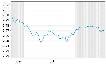 Chart Mini Future Short NEL - 6 Monate