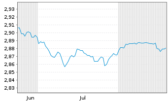 Chart Mini Future Short NEL - 6 Monate