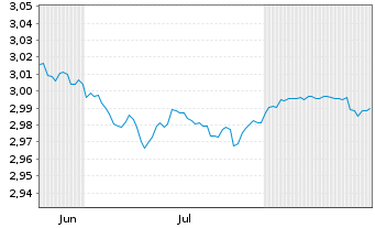 Chart Mini Future Short NEL - 6 Monate